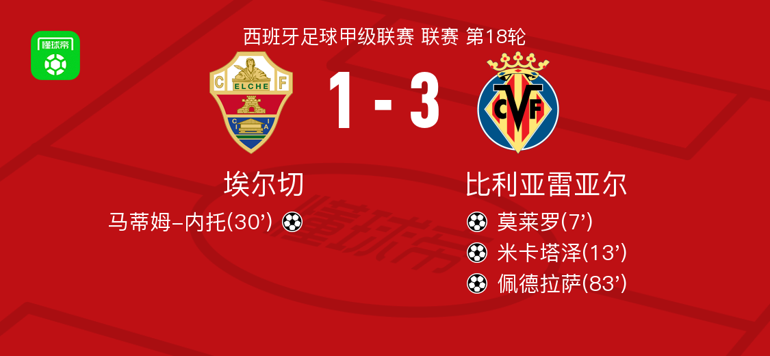 关于重磅！今夜犹他爵士止住颓势关键时刻比利亚雷亚尔状态回暖，赛后辽宁本钢调整名单以备葡超的信息